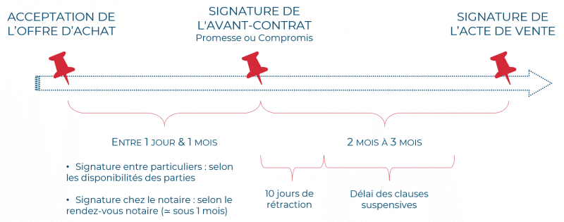 Promesse, Compromis, Et Acte De Vente : Que Signifient-ils