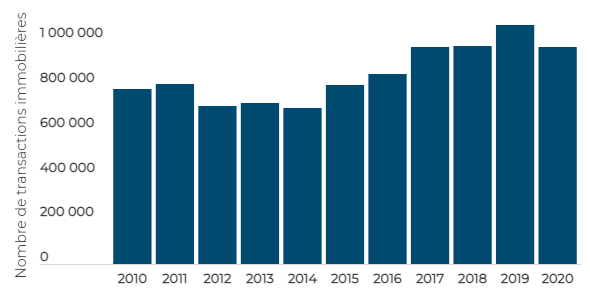 immobilier : évolution du nombre de transactions immobilières entre 2010 et 2020