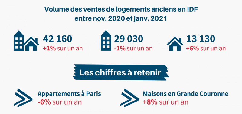 Volume ventes Immobilier Île-de-France novembre 2020 à janvier 2021