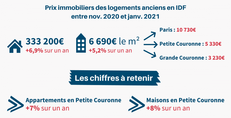 Prix Immobilier Île-de-France novembre 2020 à janvier 2021