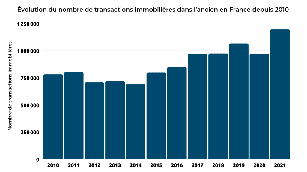 Transactions immobilière depuis 2010
