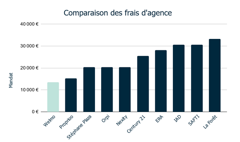 Comparaison frais d'agence à Paris