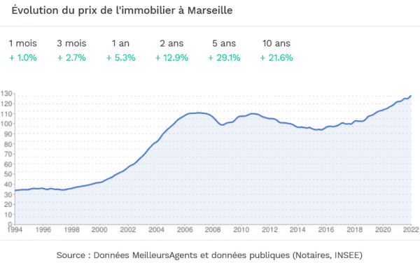 Evolution du prix de l'immobilier à Marseille