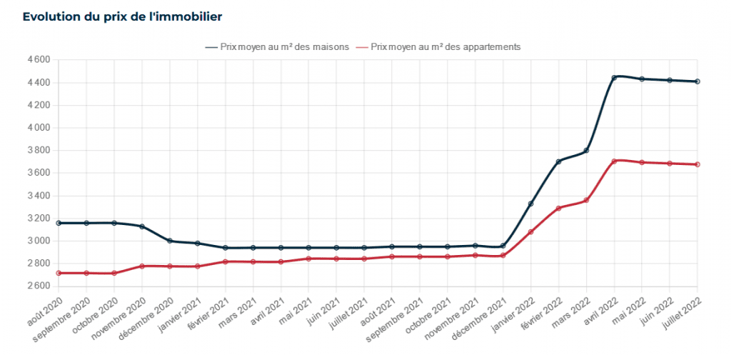 Evolution du prix de l'immobilier à Rennes
