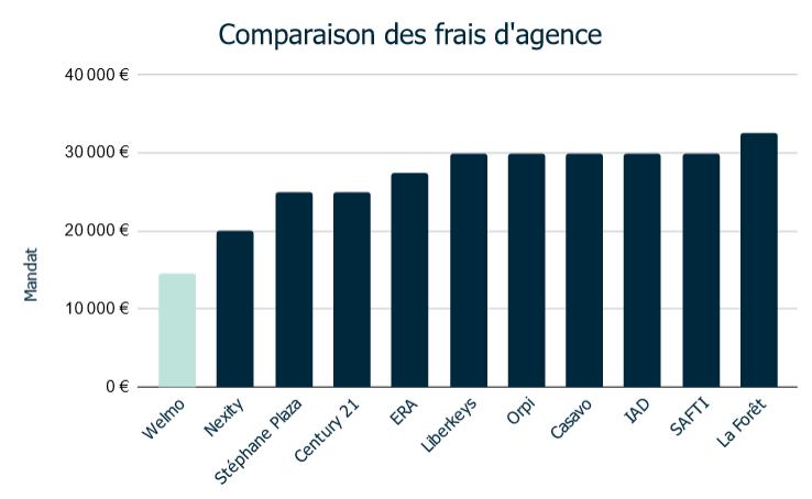 Comparatif des frais d'agence à Paris